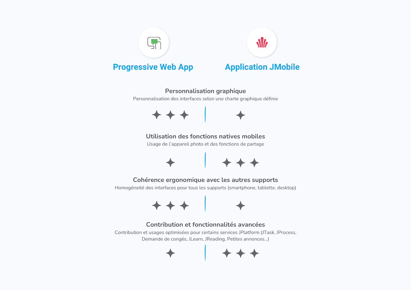 pwa et jmobile