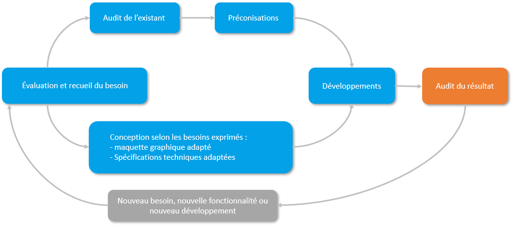 Schéma Accessibilité